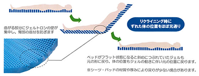 リクライニング時の負担軽減